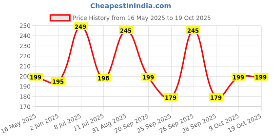 amazon.in Roasty Tasty Multigrain Diet Mixture - Palm Oil Free Snacks for Kids - Millet Namkeen - Healthy Snacks for All - Roasted Snacks with Millets & Seeds - No Onion No Garlic Namkeens - Healhy Namkeen Mixture 340g Price History Graph from 16 May 2025 to 19 Oct 2025
