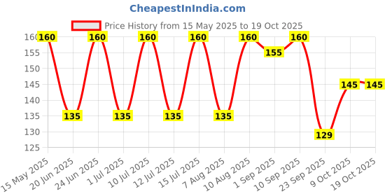 amazon.in Roasty Tasty Plain Roasted Quinoa Puffs | Roasted Snacks | Healthy Snacks | Seed Snack | Crispy Puffed Snacks | Protein Puffs | Rich in Nutrients & Gluten Free | Diet Snacks | Pack of 2 (50g each) - 100g roasty tasty Price History Graph from 15 May 2025 to 17 Oct 2025