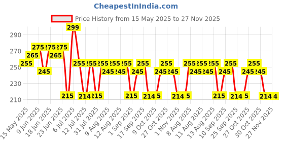 amazon.in Roasty Tasty Trail Mix | Healthy Trail Mix with Dry Fruits, Nuts & Seeds | 5 in 1 Superfood Mix | Melon, Pumpkin, Almond, Cranberry, Flax | Roasted Seeds | Zero Cholesterol, Immunity Boosting | Healthy Snacks | 150g Price History Graph from 15 May 2025 to 27 Nov 2025