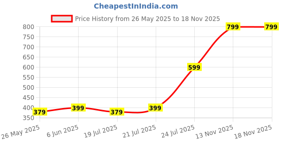 amazon.in robago Utility Bag – Weather-Resistant, Secure Device Storage, Durable YKK Zippers, 2-Year Warranty, Empowering Women robago Price History Graph from 26 May 2025 to 17 Nov 2025