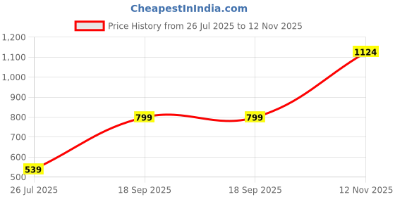 amazon.in robago Utility Bag – Weather-Resistant, Secure Device Storage, Durable YKK Zippers, 2-Year Warranty, Empowering Women robago Price History Graph from 26 Jul 2025 to 12 Nov 2025