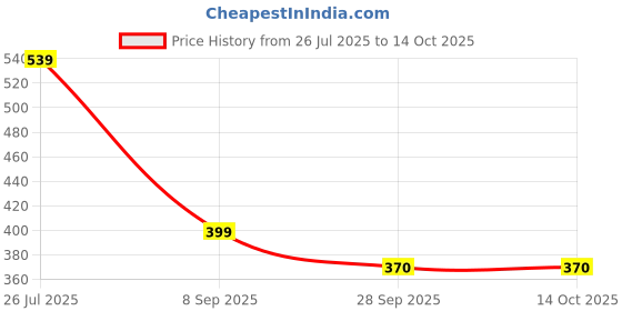 amazon.in robago Utility Bag – Weather-Resistant, Secure Device Storage, Durable YKK Zippers, 2-Year Warranty, Empowering Women (Sky Blue) robago Price History Graph from 26 Jul 2025 to 14 Oct 2025