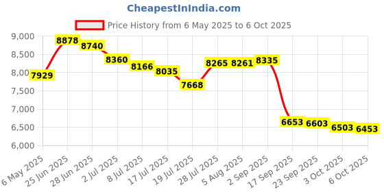 amazon.in Robelle 2550 Mineral Out Stain Remover for Swimming Pools, 1-Quart Price History Graph from 6 May 2025 to 6 Oct 2025