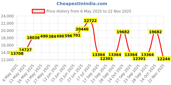 amazon.in robelle 2808B Calcium Hardness for Swimming Pools, 8-Pounds robelle Price History Graph from 6 May 2025 to 22 Nov 2025