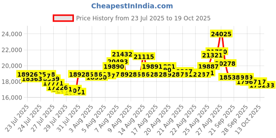 amazon.in Robelle 351636R Super Winter Pool Cover for In-Ground Swimming Pools, 16 x 36-ft. In-Ground Pool Price History Graph from 23 Jul 2025 to 17 Oct 2025