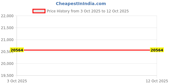 amazon.in Robelle 351824-4 Super Winter Pool Cover for Oval Above Ground Swimming Pools, 18 x 24-ft. Oval Pool robelle Price History Graph from 3 Oct 2025 to 12 Oct 2025