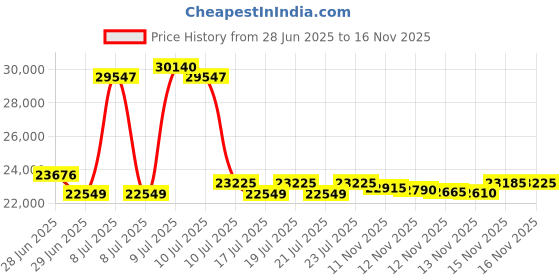 amazon.in Robelle 352040R Super Winter Pool Cover for In-Ground Swimming Pools, 20 x 40-ft Price History Graph from 28 Jun 2025 to 16 Nov 2025