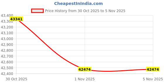 amazon.in Robelle 352545R Super Winter Pool Cover for In-Ground Swimming Pools, 25 x 45-ft. In-Ground Pool Price History Graph from 30 Oct 2025 to 1 Nov 2025