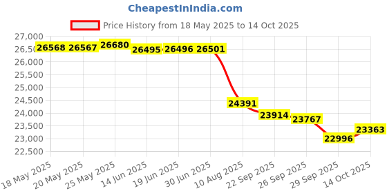 amazon.in Robelle 362040R Economy Winter Pool Cover for In-Ground Swimming Pools, 20 X 40ft Price History Graph from 18 May 2025 to 14 Oct 2025