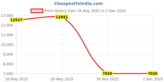 amazon.in Robelle 4-Pounds Premium Chlorine Stabilizer and Conditioner, Concentrated Cyanuric Acid for Pools, Pool Stabilizer, Helps Chlorine Last Longer Price History Graph from 16 May 2025 to 2 Dec 2025