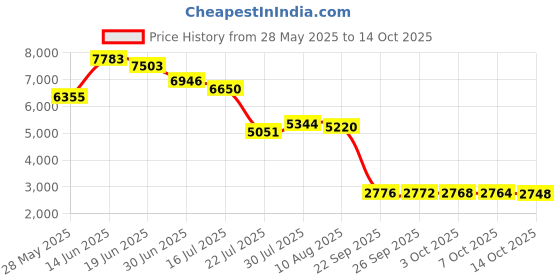 amazon.in Robelle Splash Pools SCV3216IG In-Ground Pool Solar Cover/Blanket, 32 by 16-Feet Price History Graph from 28 May 2025 to 14 Oct 2025