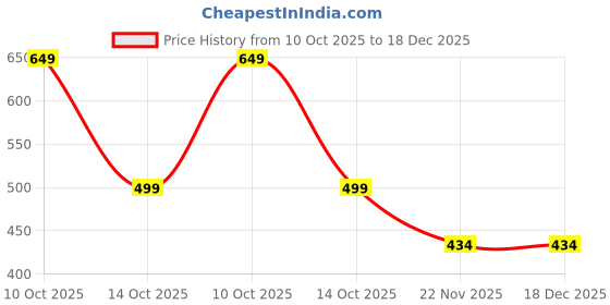 amazon.in hornbull Robert Mens Leather Belt | Leather Belt For Men | Top Grain Formal Mens Belt hornbull Price History Graph from 10 Oct 2025 to 18 Dec 2025