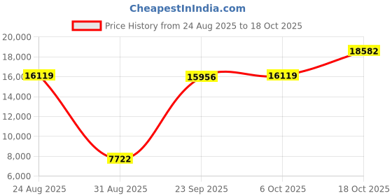 amazon.in Robert Stevenson Lighting - Hudson Metal and Seed Glass Outdoor Light, Aged Zinc Price History Graph from 24 Aug 2025 to 18 Oct 2025