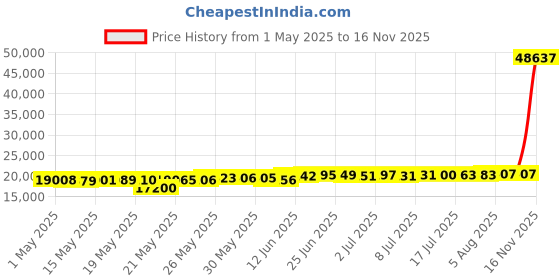 amazon.in robert stevenson lighting Presley - Lattice Metal Semi Flush Mount Ceiling Light, Brushed Brass and Navy Blue robert stevenson lighting Price History Graph from 1 May 2025 to 16 Nov 2025