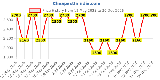 amazon.in Roberto Cavalli Just Cavalli Eau De Toilette for Men, 30 ml Price History Graph from 12 May 2025 to 30 Dec 2025