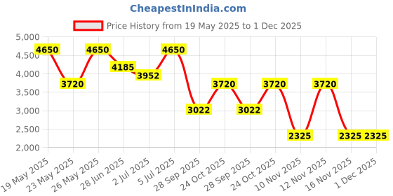 amazon.in Roberto Cavalli Paradiso Eau de Perfume for her, 1 Fl Oz Price History Graph from 19 May 2025 to 1 Dec 2025
