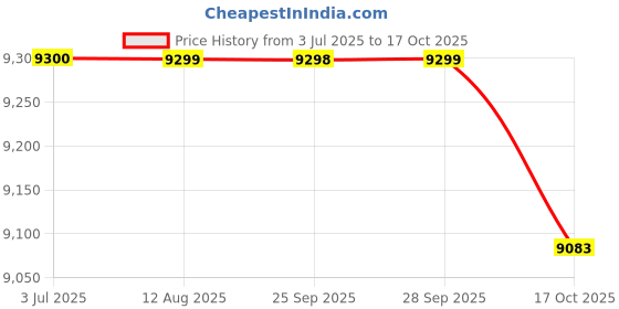 amazon.in Roberto Cavalli Signature EDP 75ml 3 Piece Gift set Price History Graph from 3 Jul 2025 to 16 Oct 2025