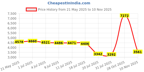 amazon.in Roberts 3085-0 Multipurpose Carpet and Felt Back Vinyl Adhesive, 1 Quart Price History Graph from 21 May 2025 to 10 Nov 2025