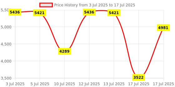 amazon.in Roberts Carpet Tools Loop Pile Cutter 10-154-3 Price History Graph from 3 Jul 2025 to 17 Jul 2025