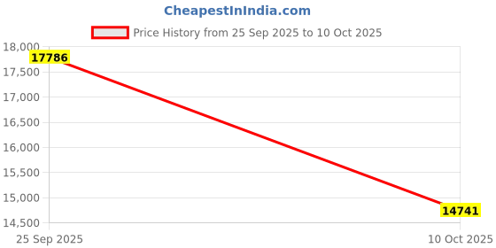 amazon.in Roberts Radio Sports DAB5 DAB/DAB+/FM Personal Digital Radio - White Price History Graph from 25 Sep 2025 to 10 Oct 2025