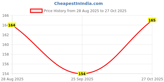 amazon.in ROBGREEN Meesho barcode courier bags, Meesho packet, Meesho courier bags, Meeso packing material, Meesho carry bag without Pod Jacket Cover Pack of (50, 8X10 Inches) Price History Graph from 28 Aug 2025 to 27 Oct 2025