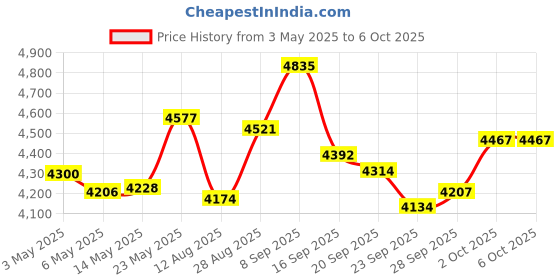 amazon.in Robic Dual Stopwatch and Hi Precision Countdown Timer-Black Price History Graph from 3 May 2025 to 5 Oct 2025