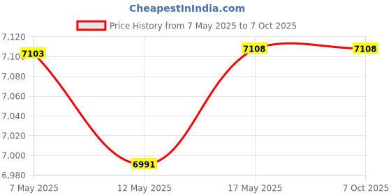 amazon.in Robic SC-505W 12 Memory Stopwatch (Yellow), One Size/Yellow Price History Graph from 7 May 2025 to 7 Oct 2025