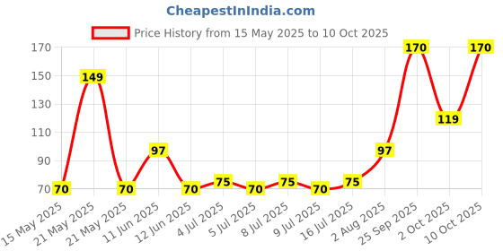 amazon.in Robin 500ml Fabric Whitener Bleach | Makes Whites Whiter | Removes Tough Stains robin Price History Graph from 15 May 2025 to 10 Oct 2025