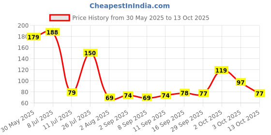amazon.in Robin Cuff's and Collar Wash, 200ml Bottle robin Price History Graph from 30 May 2025 to 13 Oct 2025