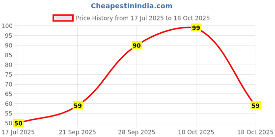 amazon.in Robin Fabric Cleaner Liquid Blue, 150 ml Price History Graph from 17 Jul 2025 to 10 Oct 2025