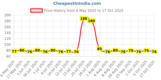 amazon.in Robin Liquid Cuffs n Collar, 200 ml robin Price History Graph from 6 May 2025 to 17 Oct 2025