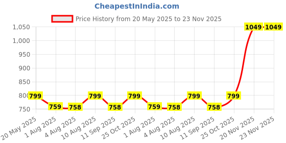 amazon.in Robinbosky Premium Girls Leggings Value Combo Pack of 3 - Versatile Colors and Sizes for All Ages Price History Graph from 20 May 2025 to 23 Nov 2025