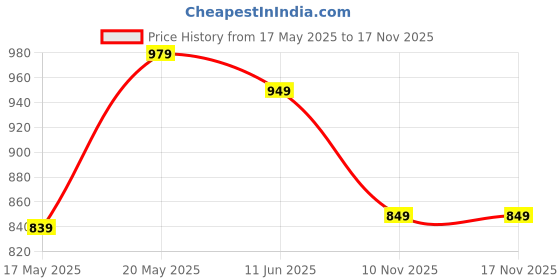 amazon.in Roblox Gift Card- 400 Robux Only Price History Graph from 17 May 2025 to 16 Nov 2025