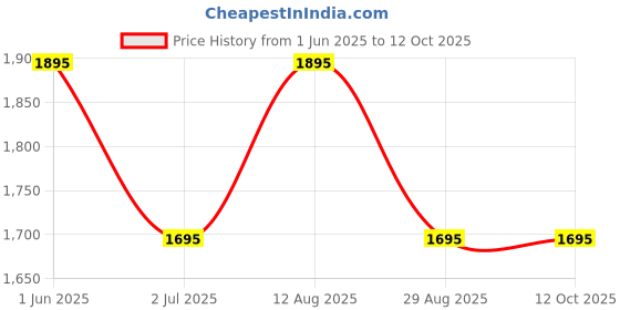 amazon.in Roblox Gift Code 1000 Roblox Robux 1000 + Bonus Exclusive Virtual Item (Code Only) Price History Graph from 1 Jun 2025 to 12 Oct 2025