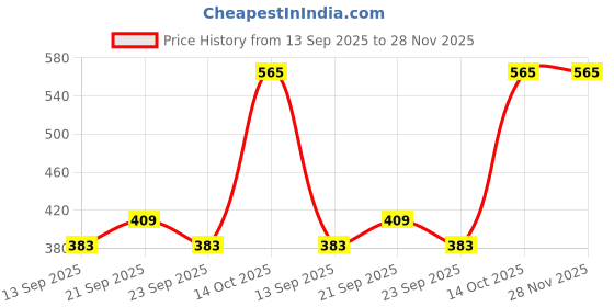 amazon.in ROBMOB 2-Tier Shoe Rack Adjustable Metal Space-Saving Shoe Organizer for Entryway, Closet, Bedroom Durable Metal Frame, Black Price History Graph from 13 Sep 2025 to 28 Nov 2025