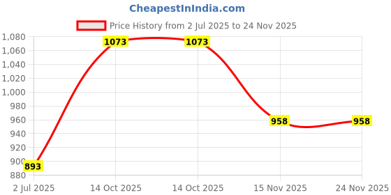 amazon.in ROBMOB Multipurpose Collapsible 9 Layer Metal Wardrobe, Cloth & Shoe Organiser for Home & Office (Black, Metal) Price History Graph from 2 Jul 2025 to 24 Nov 2025