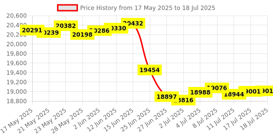 amazon.in ROBOA GLX-PCB-RITE Main Circuit Board & GLX-PCB-DSP Display Board，Compatible with Hayward Goldline AquaRite Salt Chlorine Generators，for Pool Chlorinators Replacement Price History Graph from 17 May 2025 to 18 Jul 2025