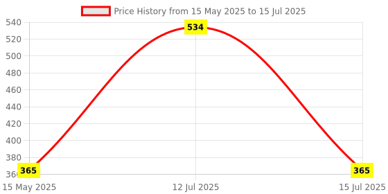 amazon.in Robocraze 0.96" I2C Iic Spi Semiconductor Accessory Display with 128X64 Resolution Self- Illuminating Display 128X64 | Full Compatible with Arduino- (Pack of 1) Price History Graph from 15 May 2025 to 15 Jul 2025