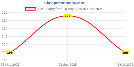 amazon.in Robocraze 100K ohm NTC 3950 Thermistor/Temperature Sensor for Reprap 3D printer Extruder or Heated Bed Pre-Wired with Teflon Insulated Wiring | 3D Printer Project Price History Graph from 18 May 2025 to 3 Oct 2025