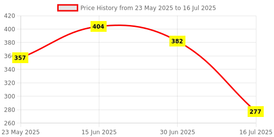 amazon.in Robocraze 10K Thermistor Temperature Sensor Module(3 Pin) (pack of 6) Price History Graph from 23 May 2025 to 16 Jul 2025