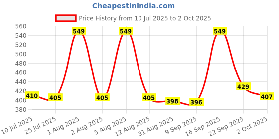 amazon.in Robocraze 10K Thermistor Temperature Sensor Module(4 Pin) (pack of 6) Price History Graph from 10 Jul 2025 to 2 Oct 2025