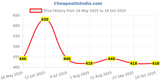 amazon.in Robocraze 10mm Single Sided Copper Tape with conductive adhesive for Electric Guitar Price History Graph from 16 May 2025 to 18 Oct 2025