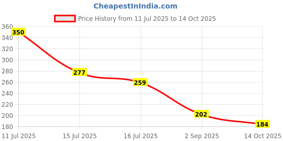 amazon.in Robocraze 10mm X 33mm Heat Resistant Polyimide High Temperature Adhesive Insulation Tape Price History Graph from 11 Jul 2025 to 14 Oct 2025