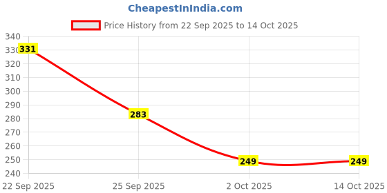 amazon.in Robocraze 10x4.5 quadcopter propeller pair- Black (Pack of 4) Price History Graph from 22 Sep 2025 to 13 Oct 2025