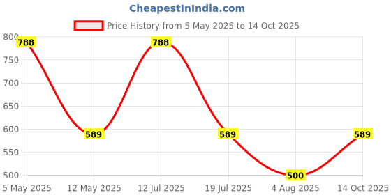 amazon.in Robocraze 11.1V 1200Mah Li-Ion Battery Price History Graph from 5 May 2025 to 14 Oct 2025