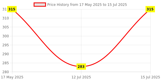 amazon.in Robocraze 1200W Motor Speed Controller | DC 10-60V PWM Motor Speed Controller Switch | 20A Current Regulator | Motor Speed Controller Switch Price History Graph from 17 May 2025 to 15 Jul 2025