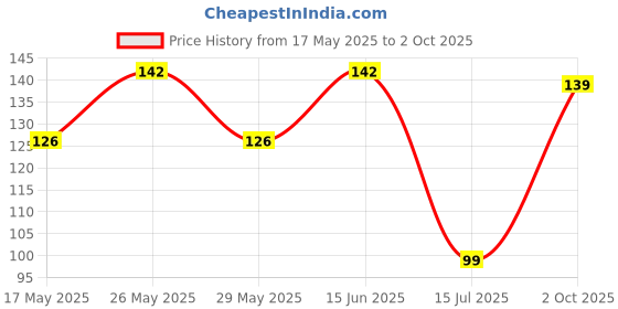 amazon.in Robocraze 12V 0.18A CPU Cooling Fan Wired Type, CPU Cooler Radiator Price History Graph from 17 May 2025 to 2 Oct 2025