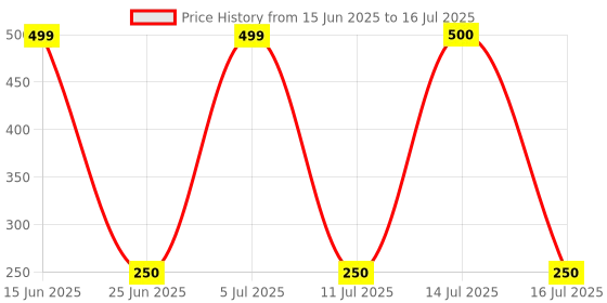 amazon.in Robocraze 12V-40V 10A DC Motor PWM Speed Control Switch Governor With knob | High Efficiency, High Torque, Low Heat Generating with Reverse Polarity Protection, High Current Protection (TIFMC0143) Price History Graph from 15 Jun 2025 to 16 Jul 2025