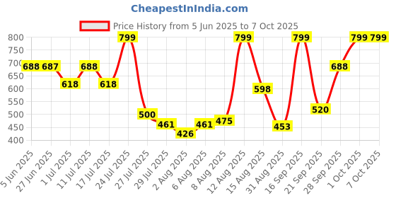 amazon.in Robocraze 13.56MHz NFC Antenna with IPX/U.FL Connector for access control, tracking, anti-counterfeiting, and payment system Price History Graph from 5 Jun 2025 to 6 Oct 2025