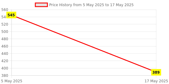 amazon.in Robocraze 16 Bit I2C 4 Channel Module | ADS1115 Programmable Gain Amplifier Module (Pack of 1) Price History Graph from 5 May 2025 to 17 May 2025